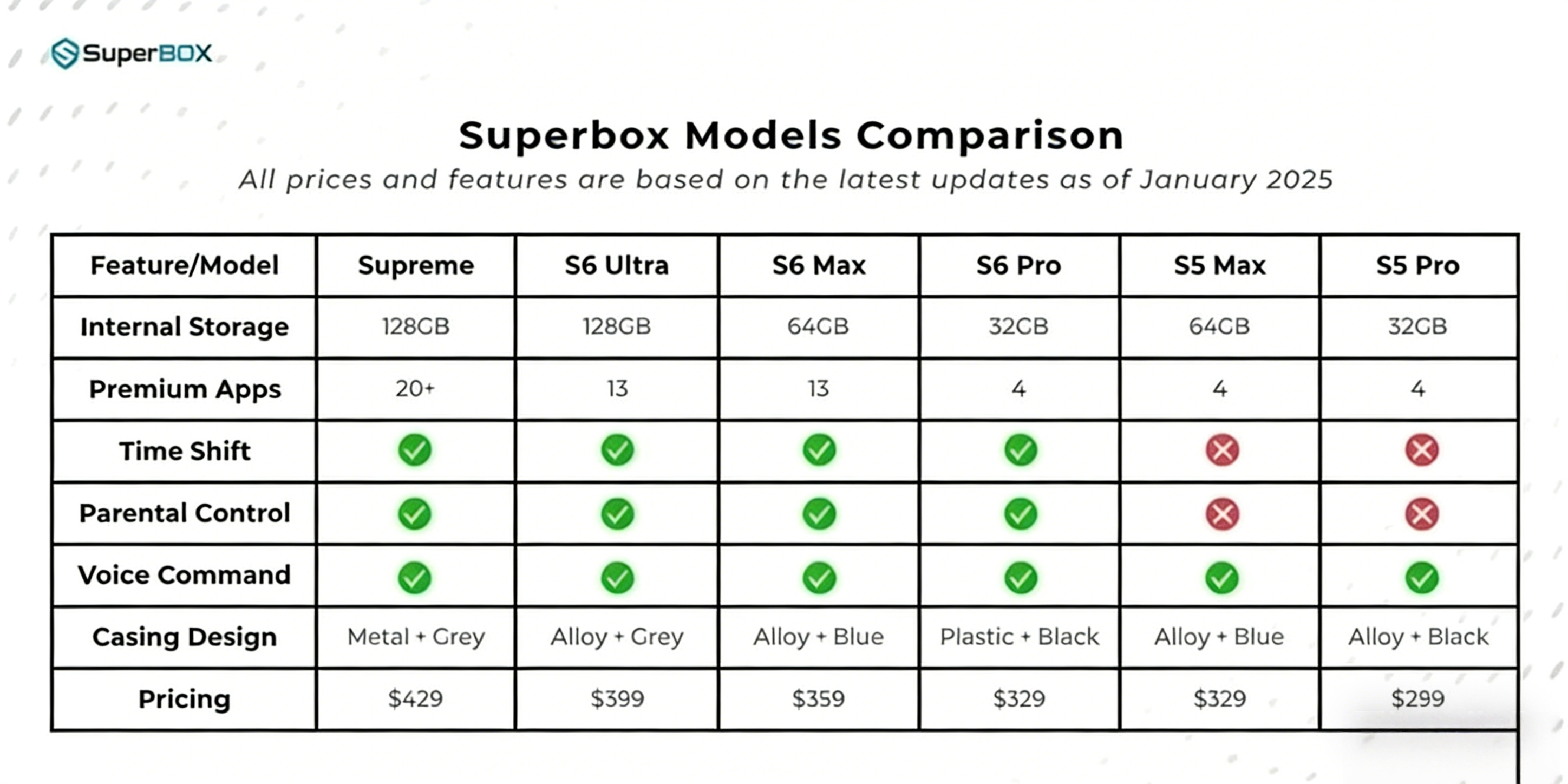 SuperBox S7 Ultra Android TV Box - 128GB Android 14 Official Streaming Box